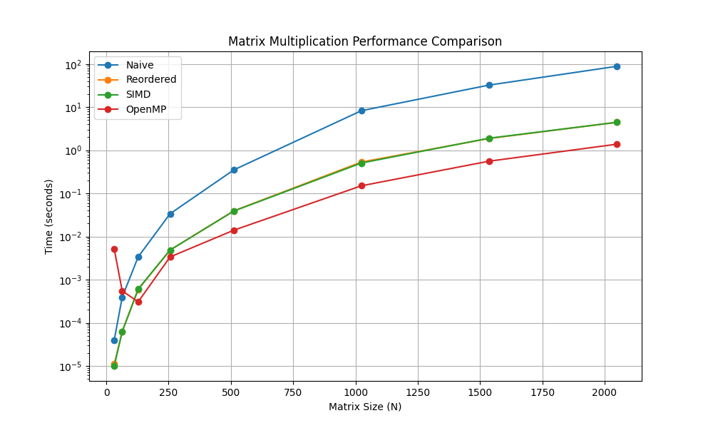 Comparison of various methods of Matrix Multiplication